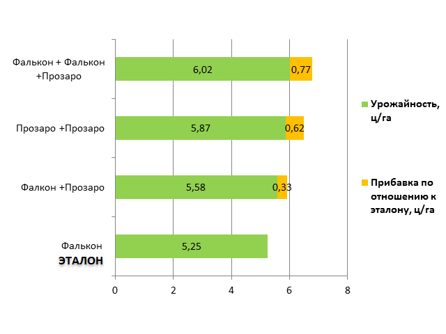 Гистограмма Результаты опытов: Урожайность / Прибавка