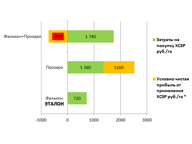 Гистограмма Результаты опытов: Затраты / Прибыль