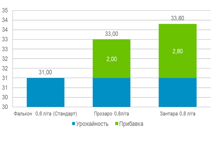 Отчет по опытам: Краснодар 2012 (Озимый ячмень 2012)