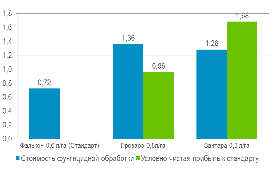 Отчет по опытам: Краснодар 2012 (Озимый ячмень 2012)