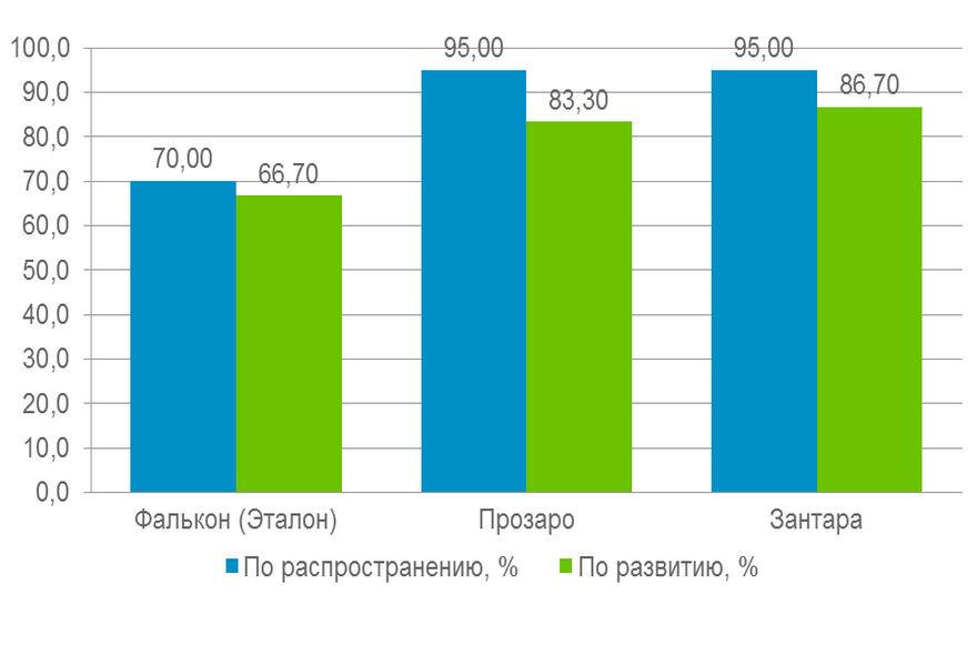 Отчет по опытам: Краснодар 2012 (Озимый ячмень 2012)