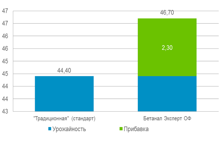 Отчет по опытам: Краснодар 2012 (Сахарная свёкла)