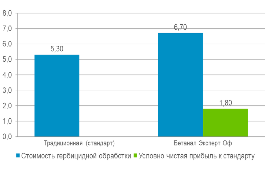 Отчет по опытам: Краснодар 2012 (Сахарная свёкла)