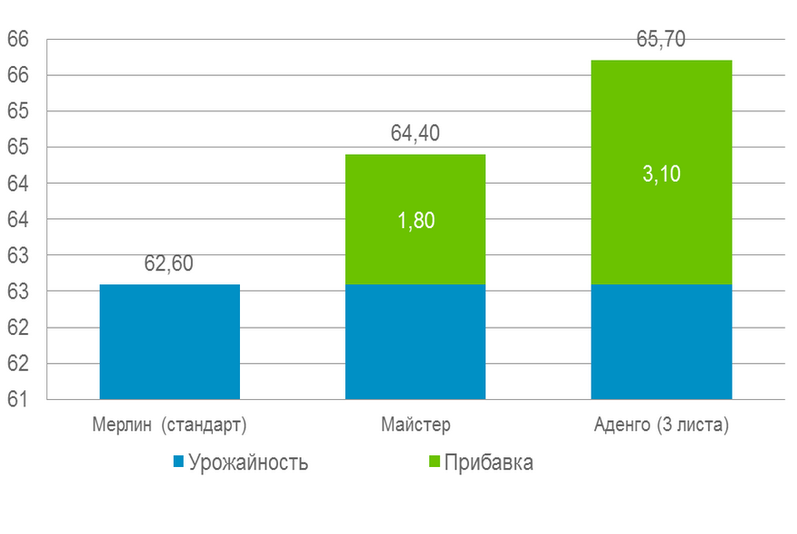 Отчет по опытам: Краснодар 2012 (Кукуруза 2012)