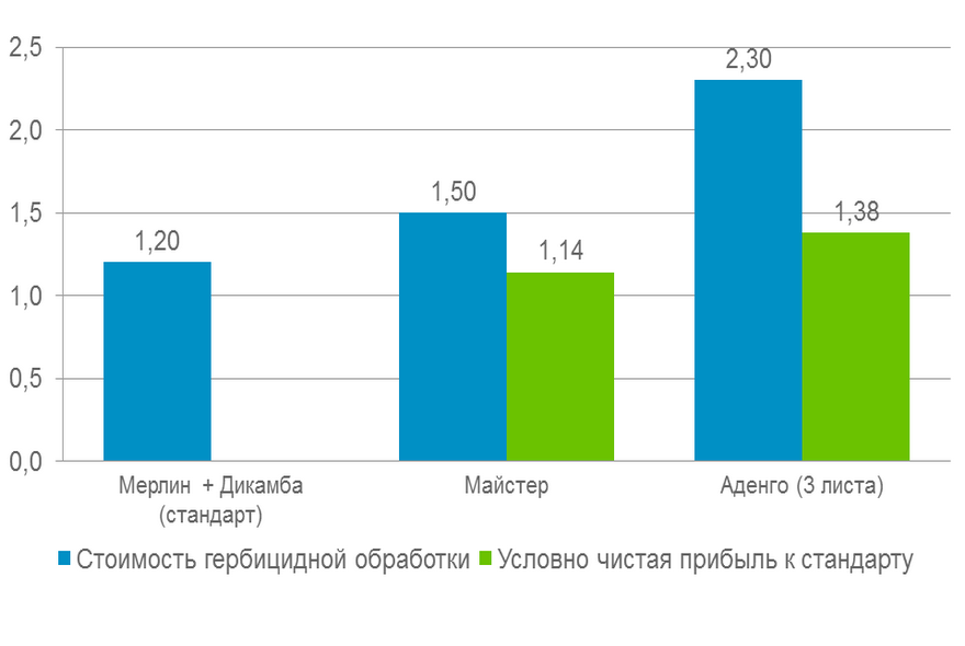 Отчет по опытам: Краснодар 2012 (Кукуруза 2012)