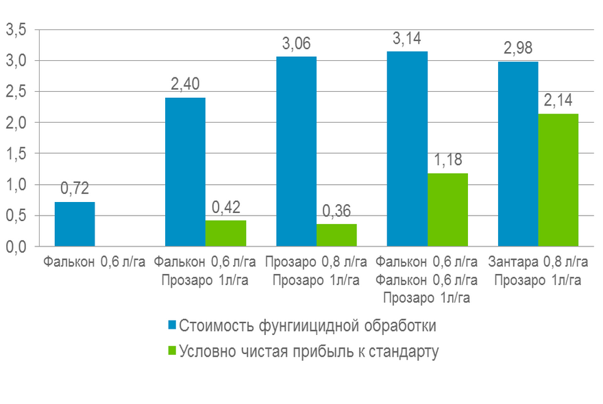 Отчет по опытам: Краснодар 2012 (Озимая пшеница)