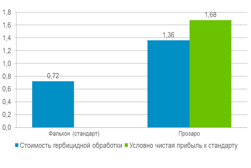Отчет по опытам: Курск 2012 (Яровой ячмень)