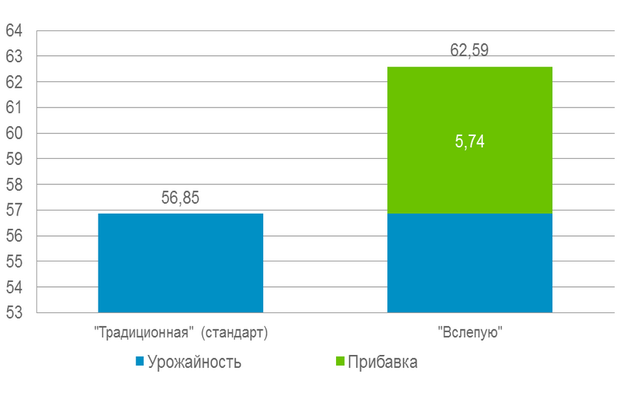 Отчет по опытам: Курск 2012 (Сахарная свёкла)
