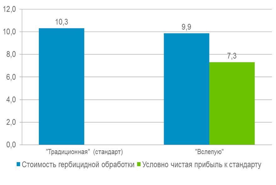 Отчет по опытам: Курск 2012 (Сахарная свёкла)