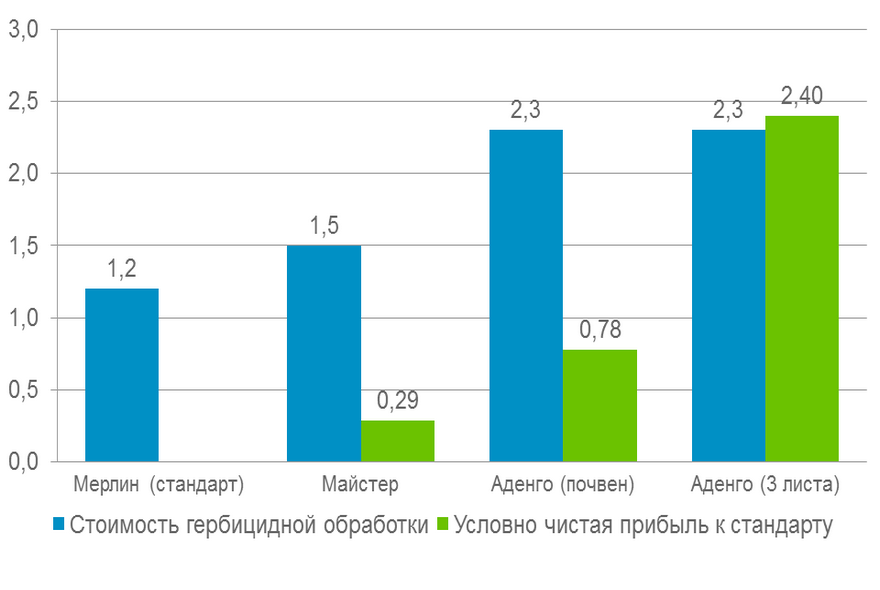 Отчет по опытам: Курск 2012 (Кукуруза)