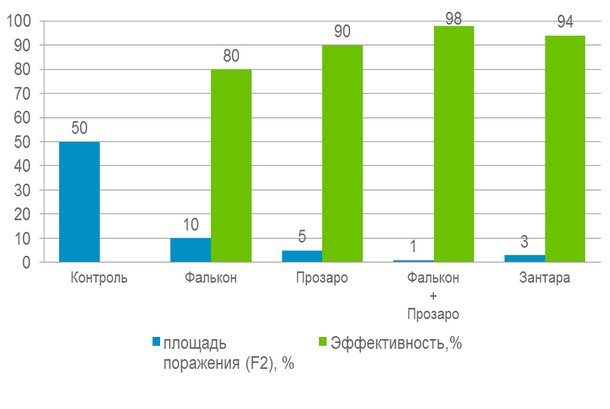 Отчет по опытам: Липецк 2012 (Яровой ячмень)