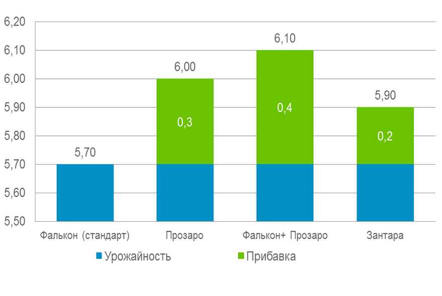 Отчет по опытам: Липецк 2012 (Яровой ячмень)