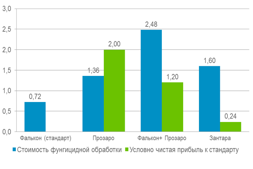 Отчет по опытам: Липецк 2012 (Яровой ячмень)