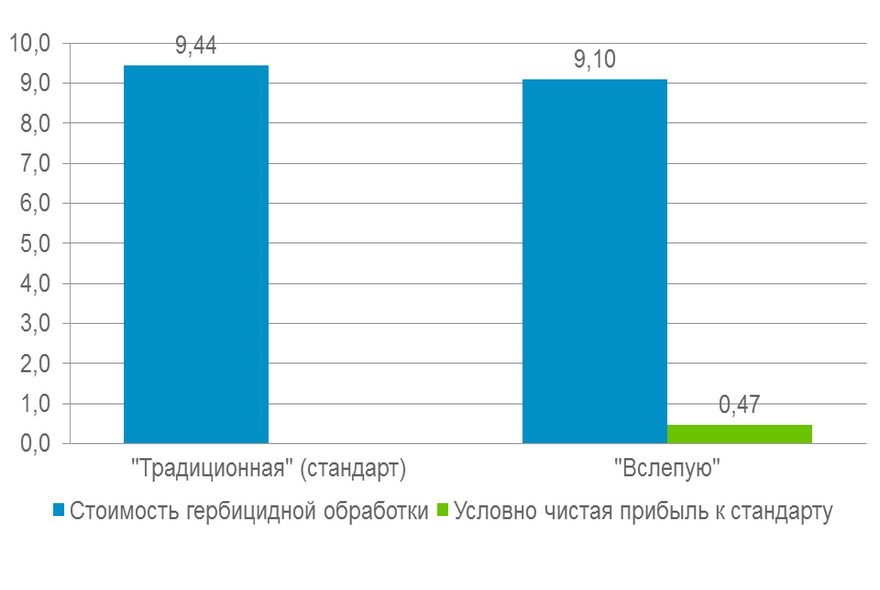 Отчет по опытам: Липецк 2012 (Сахарная свёкла)