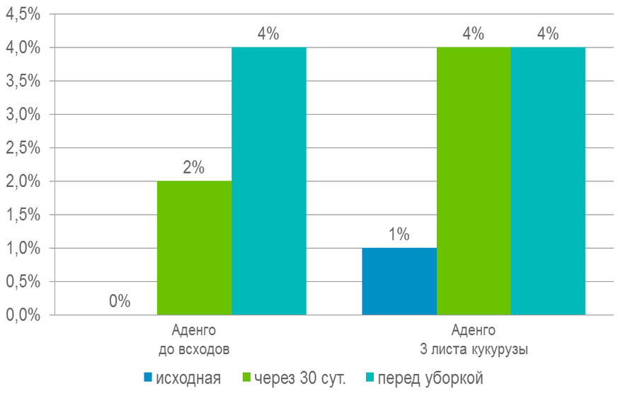 Отчет по опытам: Липецк 2012 (Кукуруза 2012)