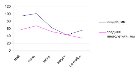 Отчет по опытам: Краснодар 2011 (Общая информация)