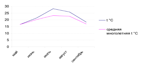 Отчет по опытам: Краснодар 2011 (Общая информация)