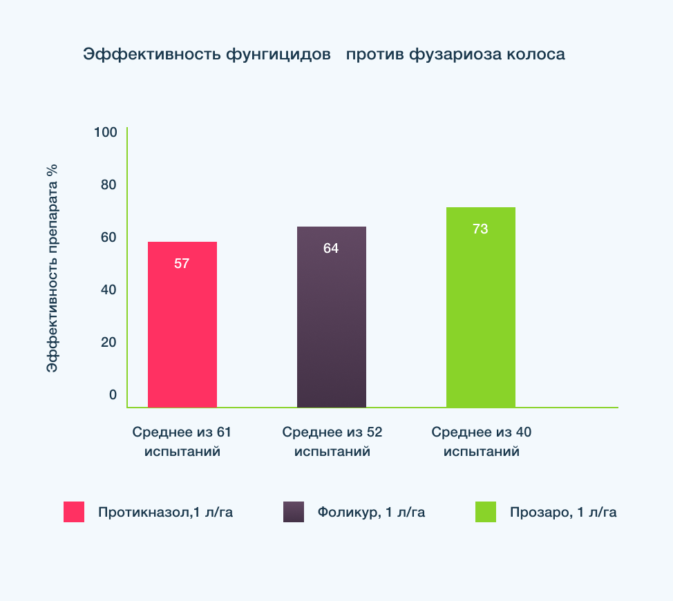 ПРОЗАРО эффективнее всех контролирует фузариоз колоса!